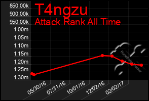 Total Graph of T4ngzu