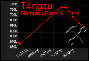 Total Graph of T4ngzu