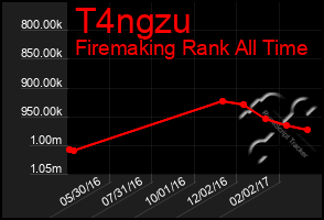 Total Graph of T4ngzu