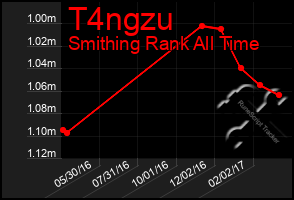 Total Graph of T4ngzu