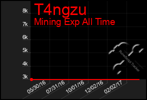 Total Graph of T4ngzu