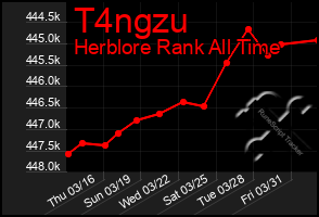 Total Graph of T4ngzu