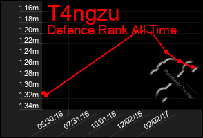 Total Graph of T4ngzu