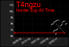 Total Graph of T4ngzu