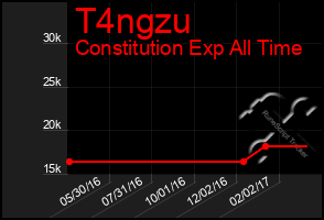 Total Graph of T4ngzu