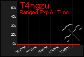 Total Graph of T4ngzu