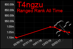 Total Graph of T4ngzu