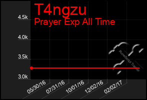 Total Graph of T4ngzu