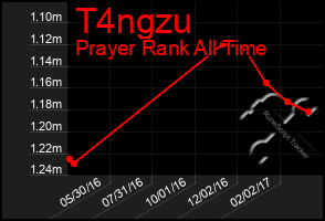 Total Graph of T4ngzu