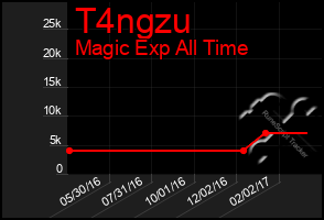 Total Graph of T4ngzu