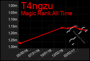 Total Graph of T4ngzu