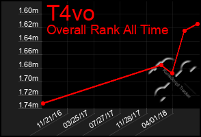 Total Graph of T4vo