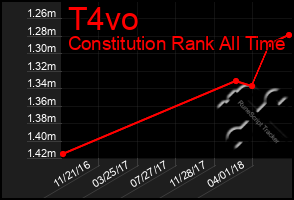 Total Graph of T4vo