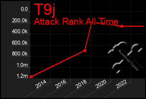 Total Graph of T9j