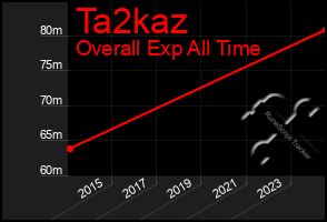 Total Graph of Ta2kaz