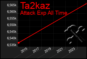 Total Graph of Ta2kaz