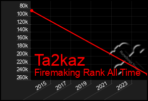 Total Graph of Ta2kaz