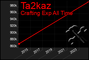 Total Graph of Ta2kaz