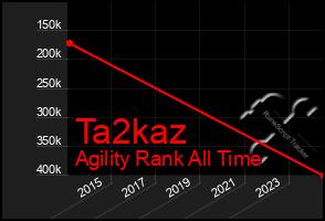 Total Graph of Ta2kaz