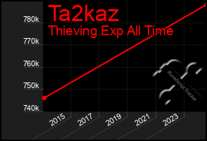 Total Graph of Ta2kaz