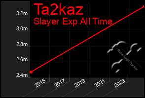 Total Graph of Ta2kaz