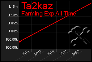 Total Graph of Ta2kaz