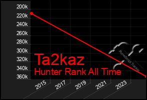 Total Graph of Ta2kaz