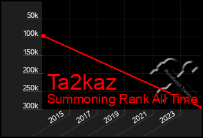 Total Graph of Ta2kaz