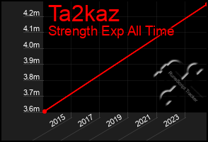 Total Graph of Ta2kaz