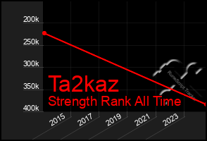 Total Graph of Ta2kaz