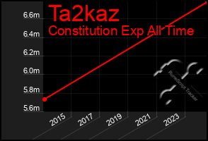 Total Graph of Ta2kaz