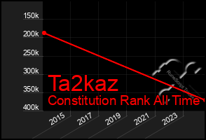 Total Graph of Ta2kaz