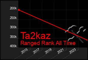 Total Graph of Ta2kaz