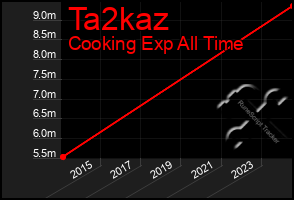 Total Graph of Ta2kaz