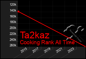 Total Graph of Ta2kaz