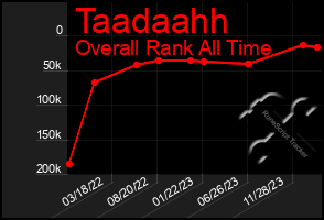 Total Graph of Taadaahh