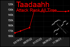 Total Graph of Taadaahh