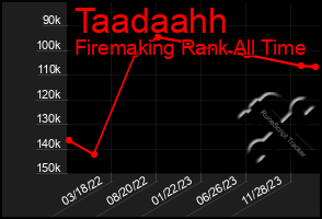 Total Graph of Taadaahh