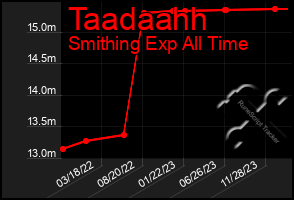 Total Graph of Taadaahh