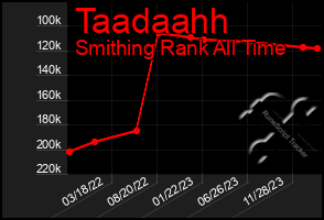 Total Graph of Taadaahh