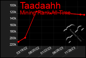 Total Graph of Taadaahh