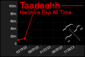 Total Graph of Taadaahh