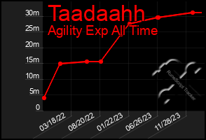 Total Graph of Taadaahh