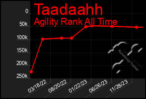 Total Graph of Taadaahh