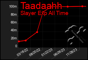 Total Graph of Taadaahh