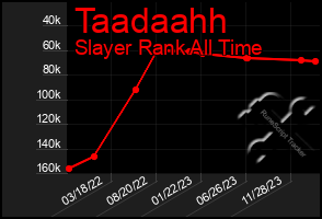 Total Graph of Taadaahh