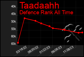 Total Graph of Taadaahh