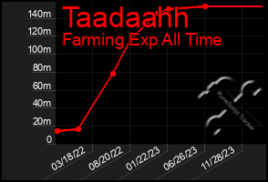 Total Graph of Taadaahh