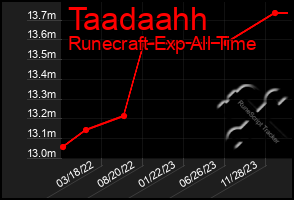 Total Graph of Taadaahh