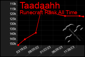 Total Graph of Taadaahh